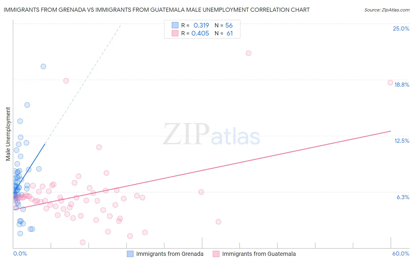 Immigrants from Grenada vs Immigrants from Guatemala Male Unemployment