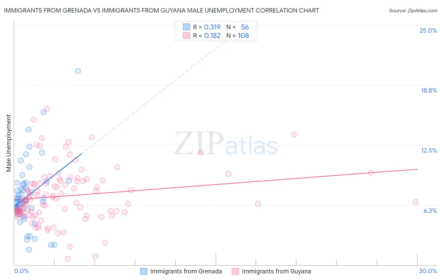 Immigrants from Grenada vs Immigrants from Guyana Male Unemployment