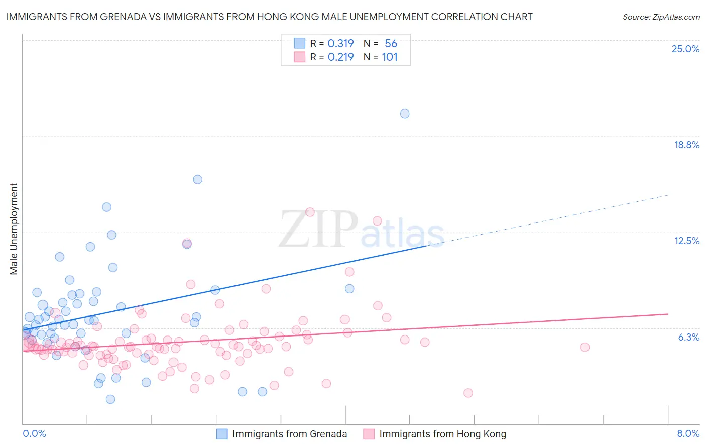 Immigrants from Grenada vs Immigrants from Hong Kong Male Unemployment