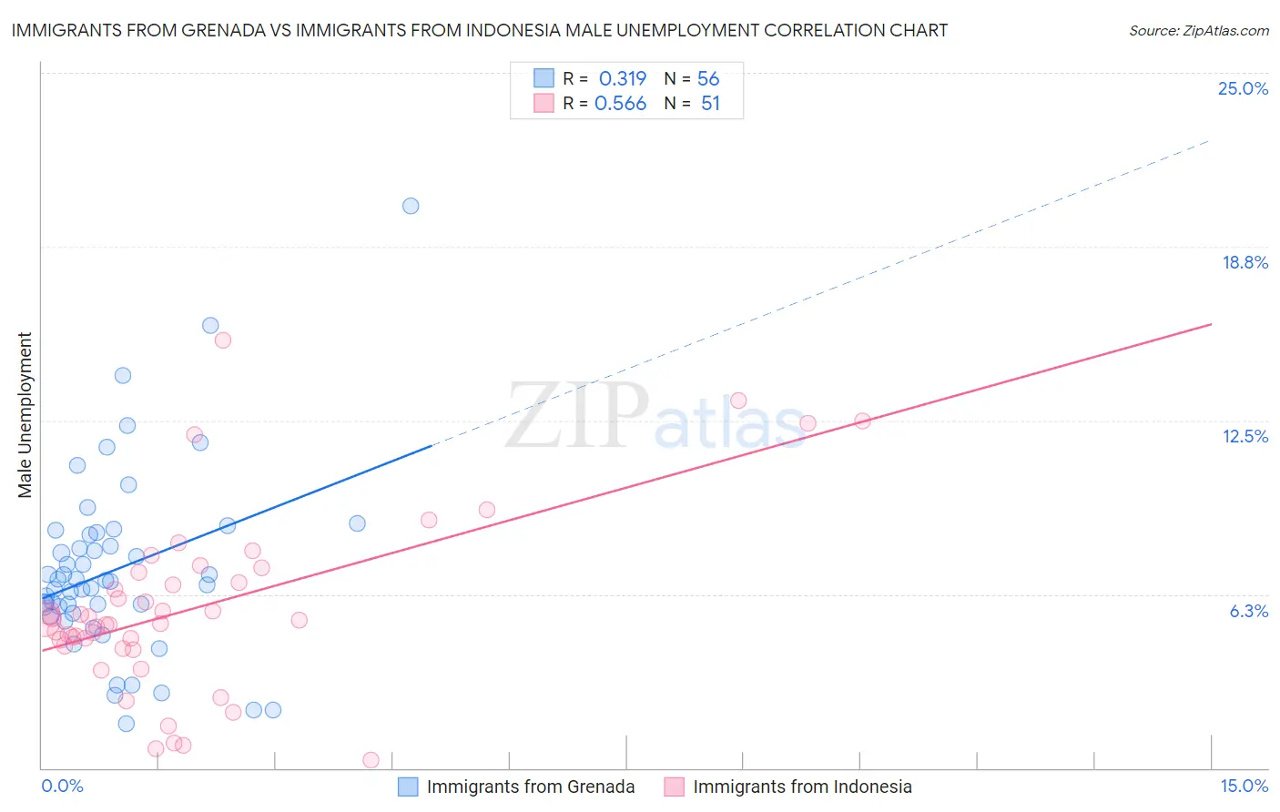 Immigrants from Grenada vs Immigrants from Indonesia Male Unemployment