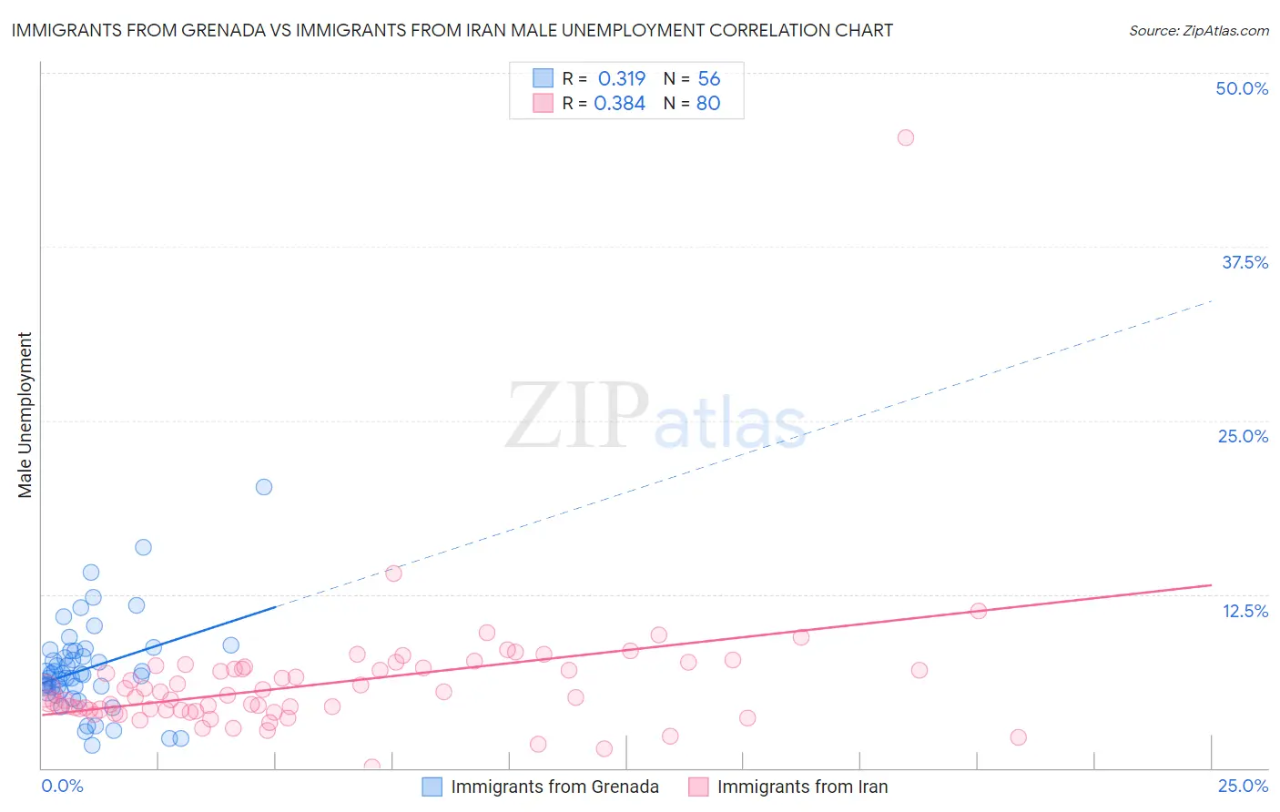 Immigrants from Grenada vs Immigrants from Iran Male Unemployment
