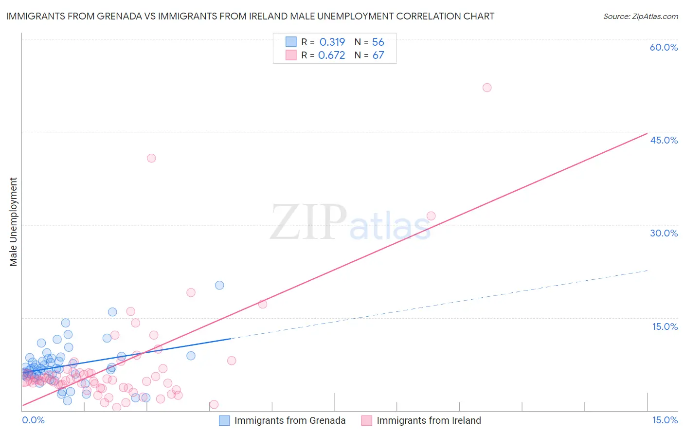 Immigrants from Grenada vs Immigrants from Ireland Male Unemployment