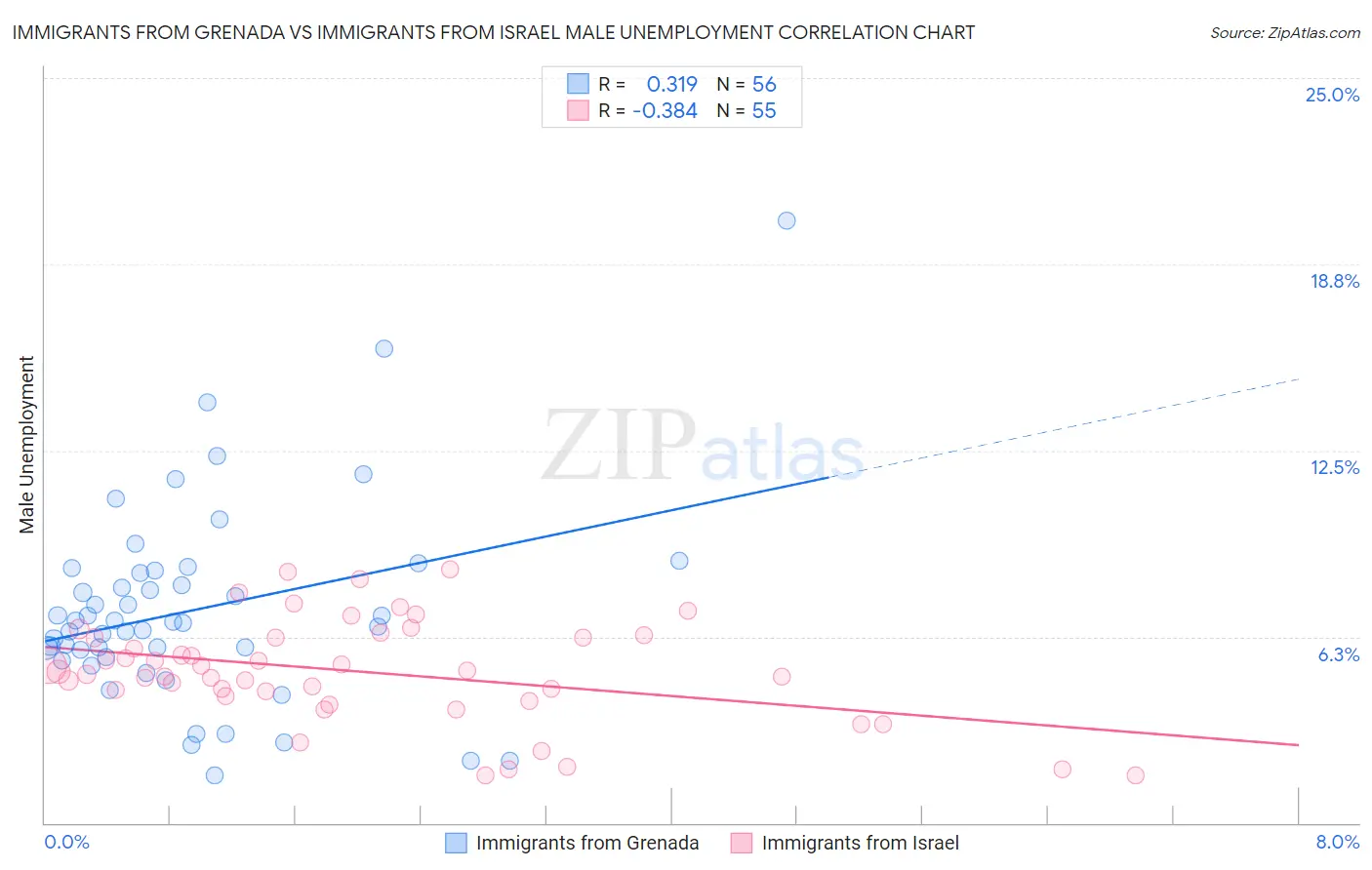 Immigrants from Grenada vs Immigrants from Israel Male Unemployment