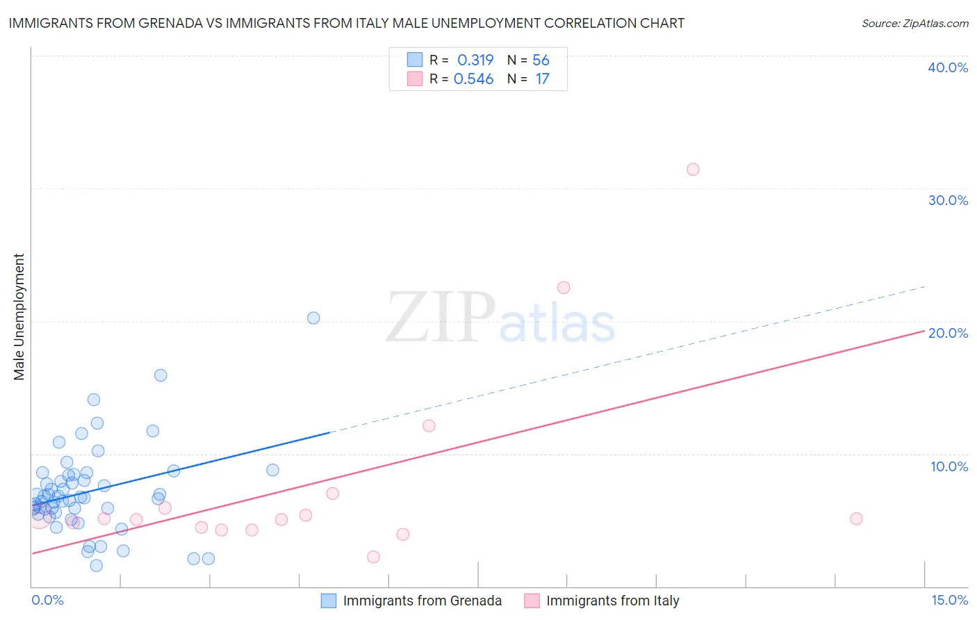 Immigrants from Grenada vs Immigrants from Italy Male Unemployment