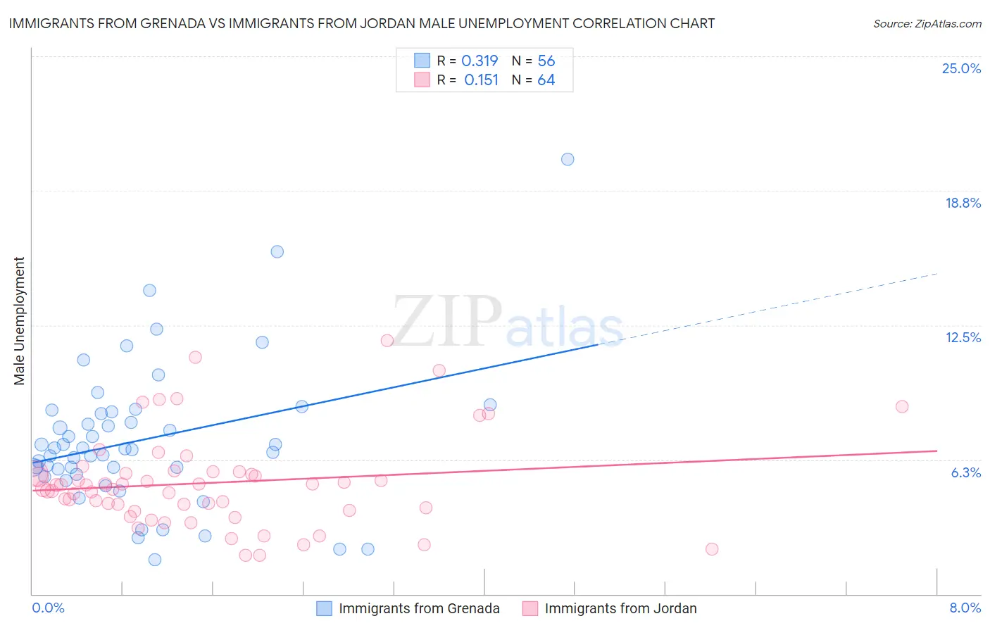 Immigrants from Grenada vs Immigrants from Jordan Male Unemployment