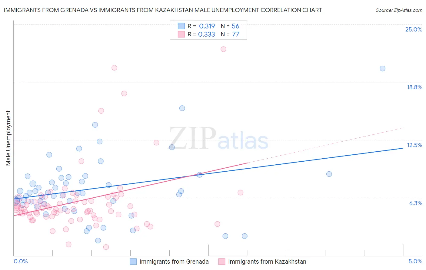 Immigrants from Grenada vs Immigrants from Kazakhstan Male Unemployment