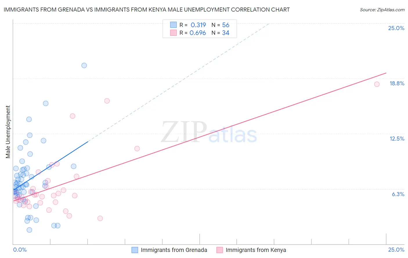 Immigrants from Grenada vs Immigrants from Kenya Male Unemployment