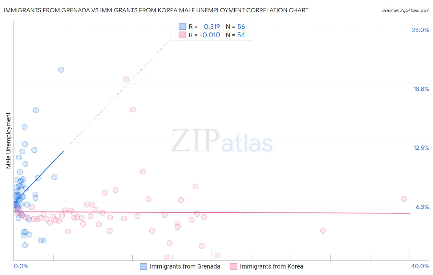 Immigrants from Grenada vs Immigrants from Korea Male Unemployment