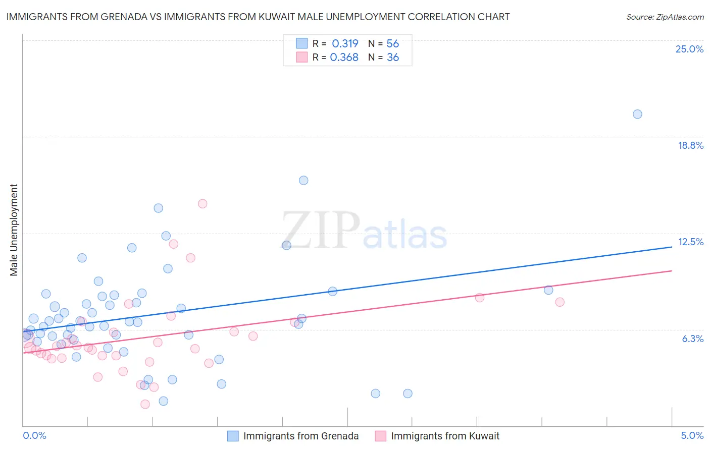 Immigrants from Grenada vs Immigrants from Kuwait Male Unemployment