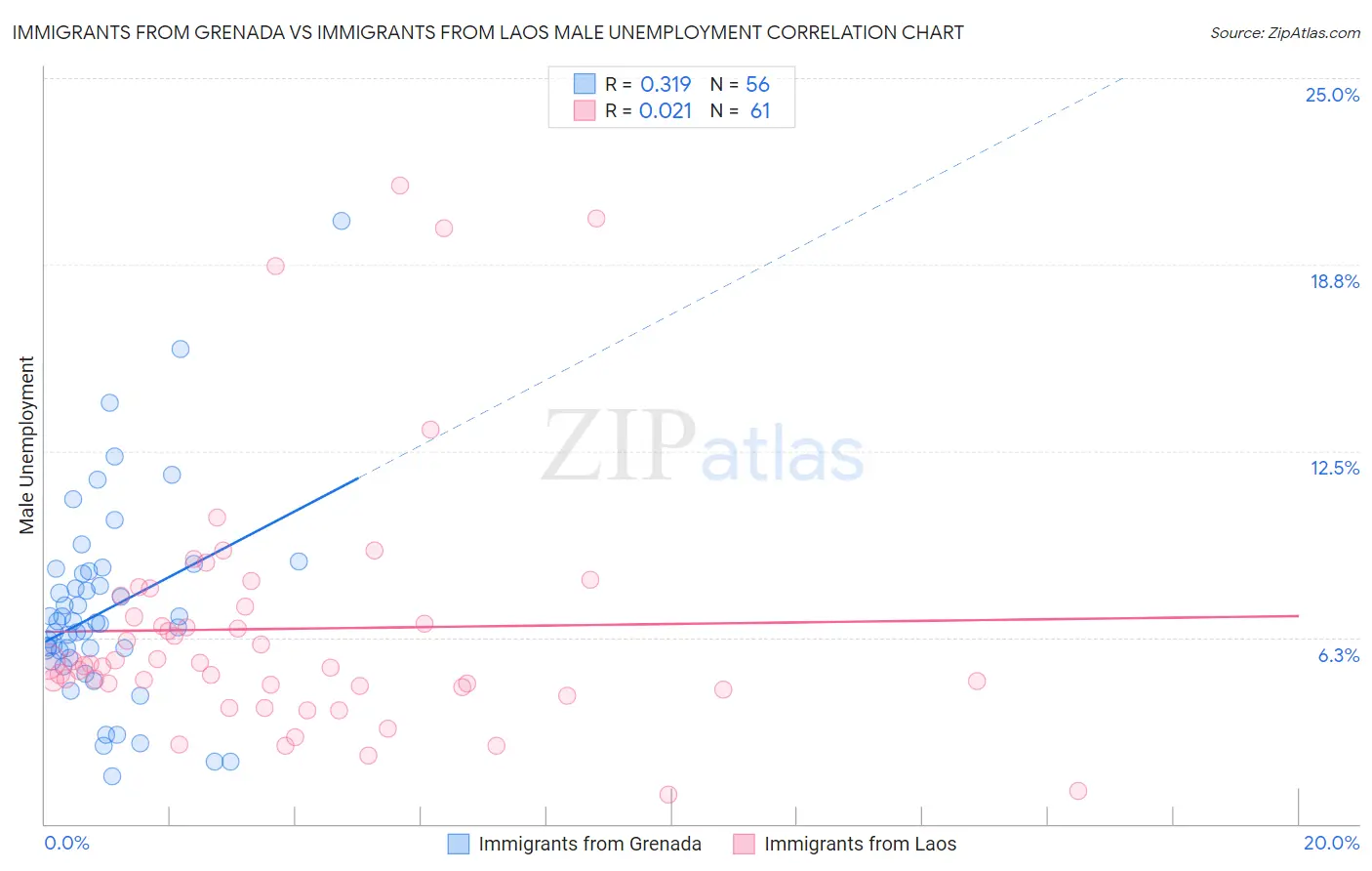 Immigrants from Grenada vs Immigrants from Laos Male Unemployment