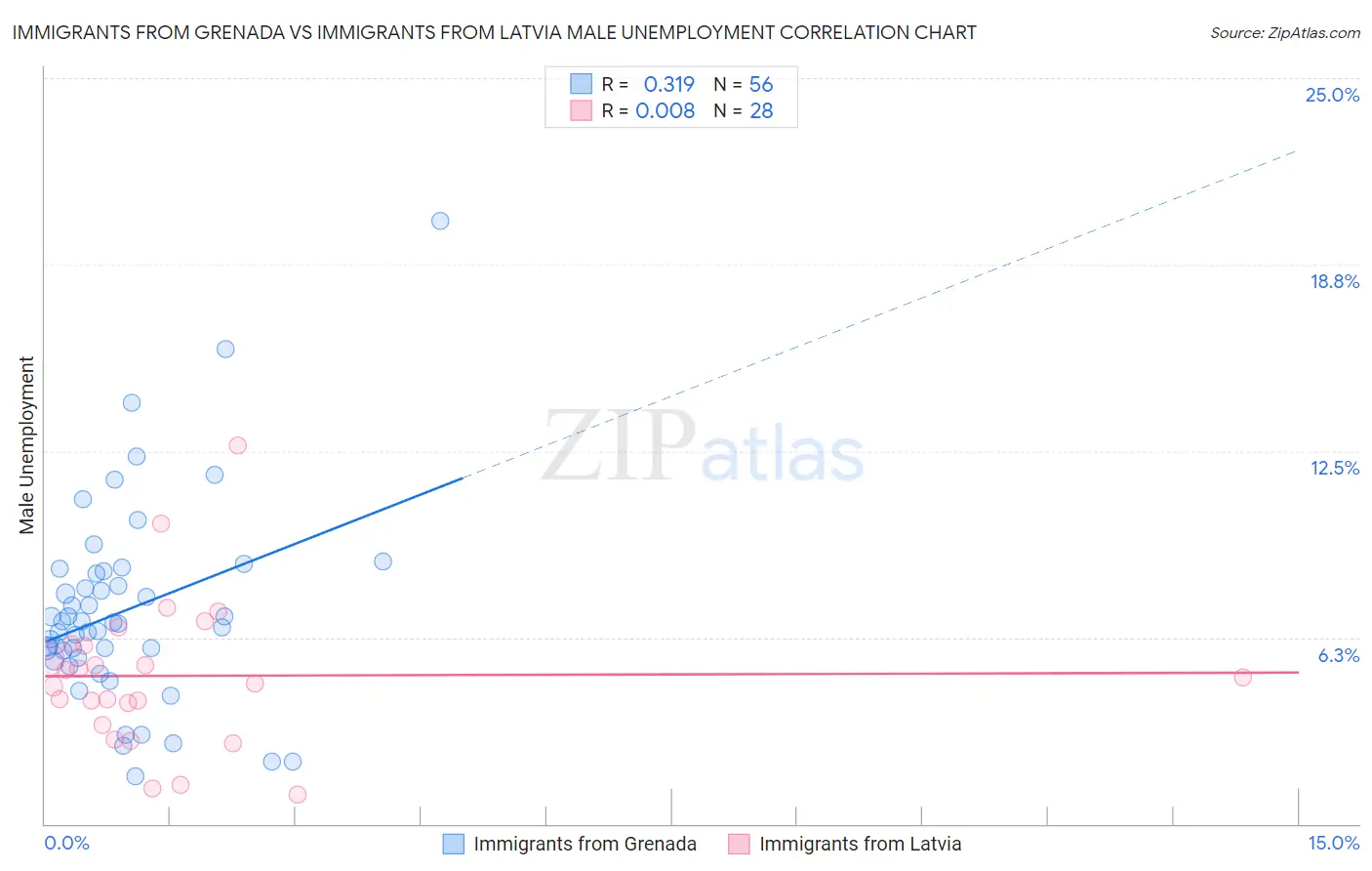 Immigrants from Grenada vs Immigrants from Latvia Male Unemployment