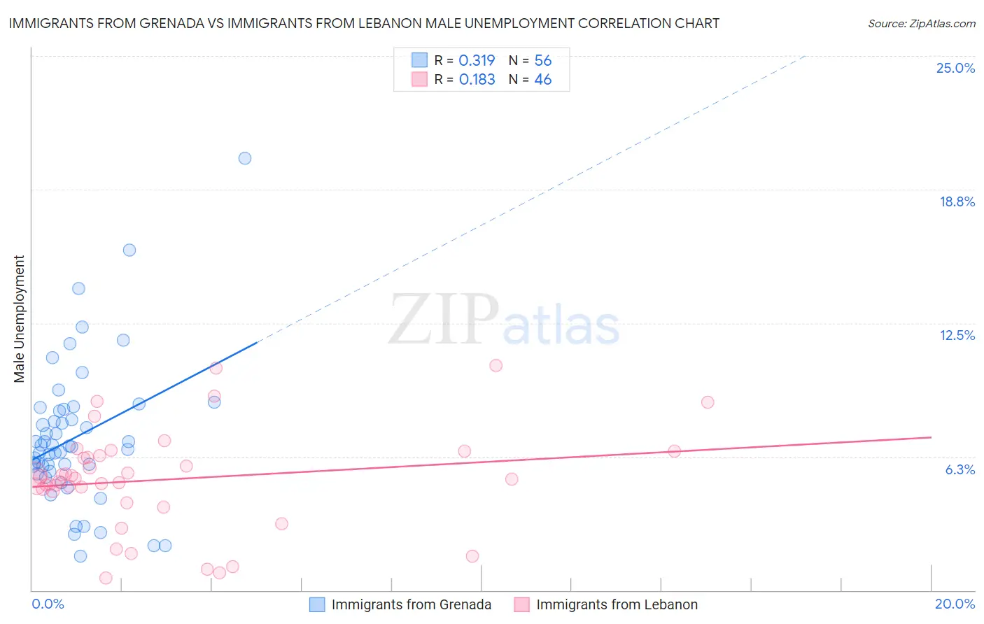 Immigrants from Grenada vs Immigrants from Lebanon Male Unemployment