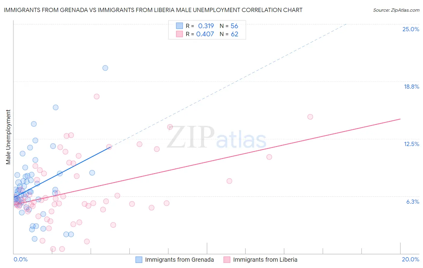 Immigrants from Grenada vs Immigrants from Liberia Male Unemployment