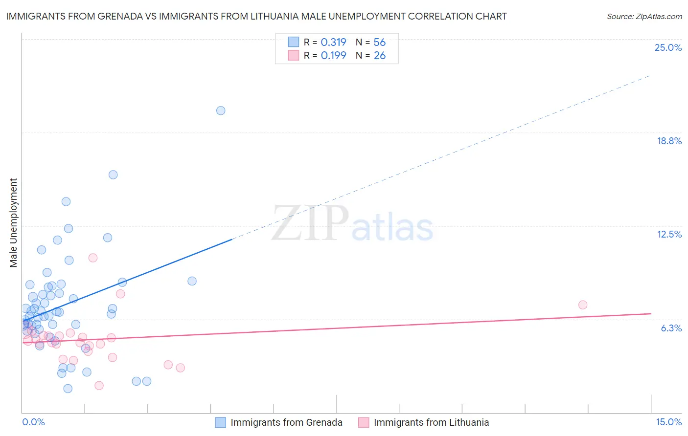 Immigrants from Grenada vs Immigrants from Lithuania Male Unemployment