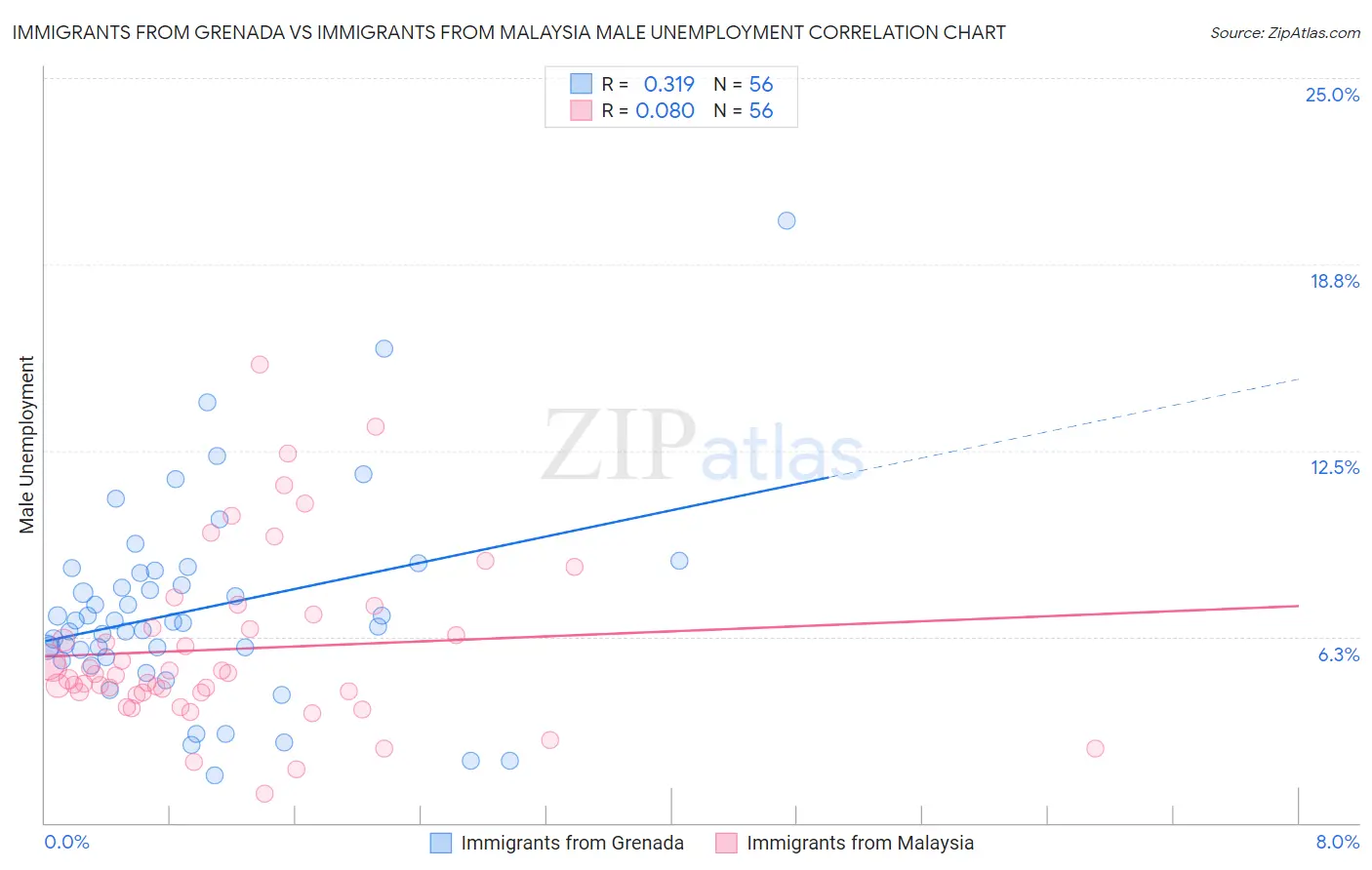 Immigrants from Grenada vs Immigrants from Malaysia Male Unemployment