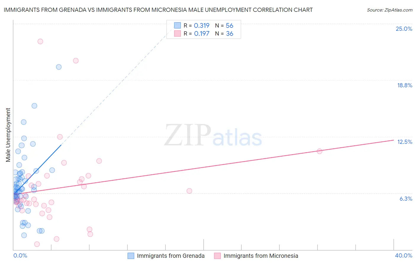 Immigrants from Grenada vs Immigrants from Micronesia Male Unemployment