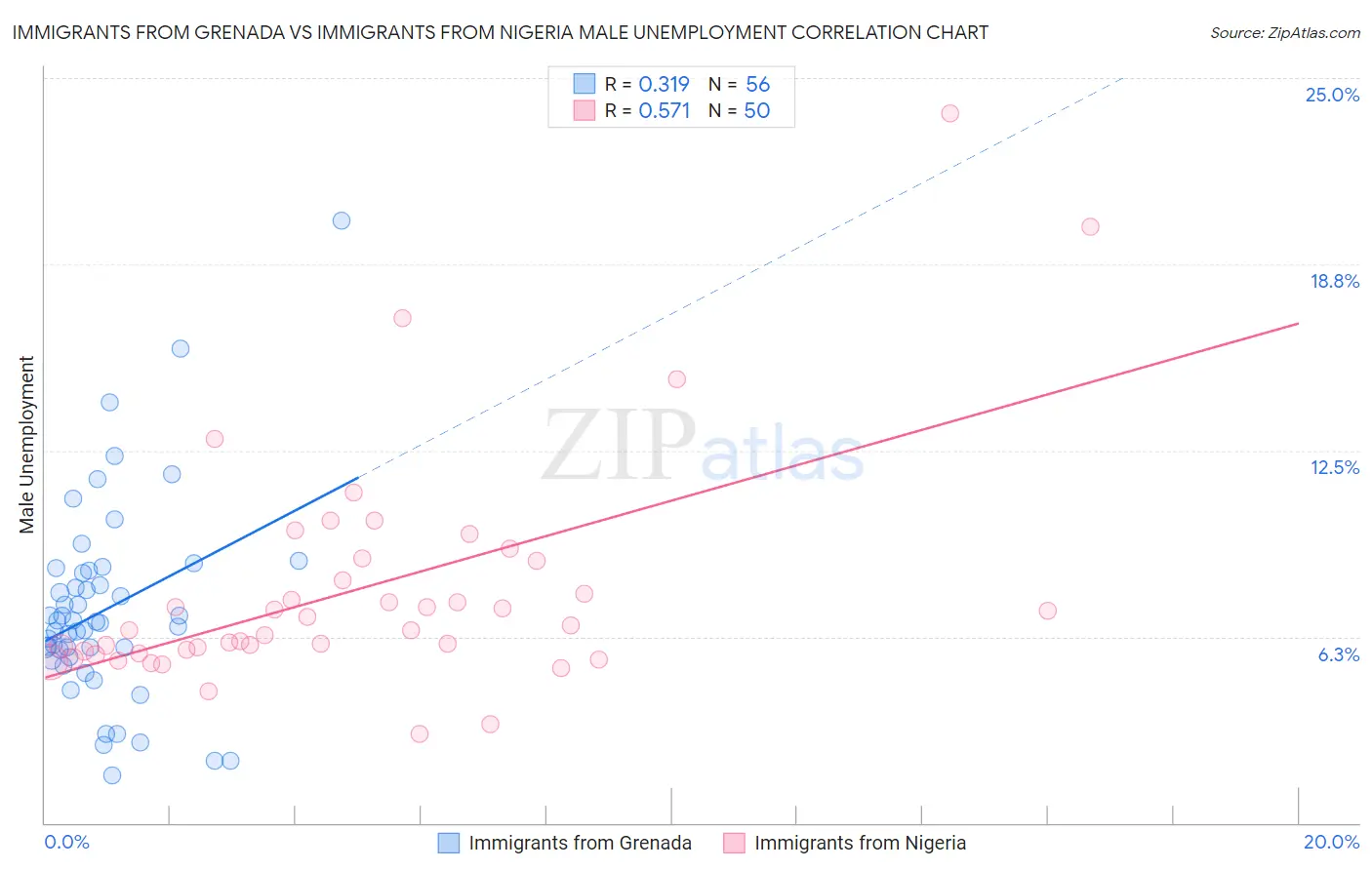 Immigrants from Grenada vs Immigrants from Nigeria Male Unemployment