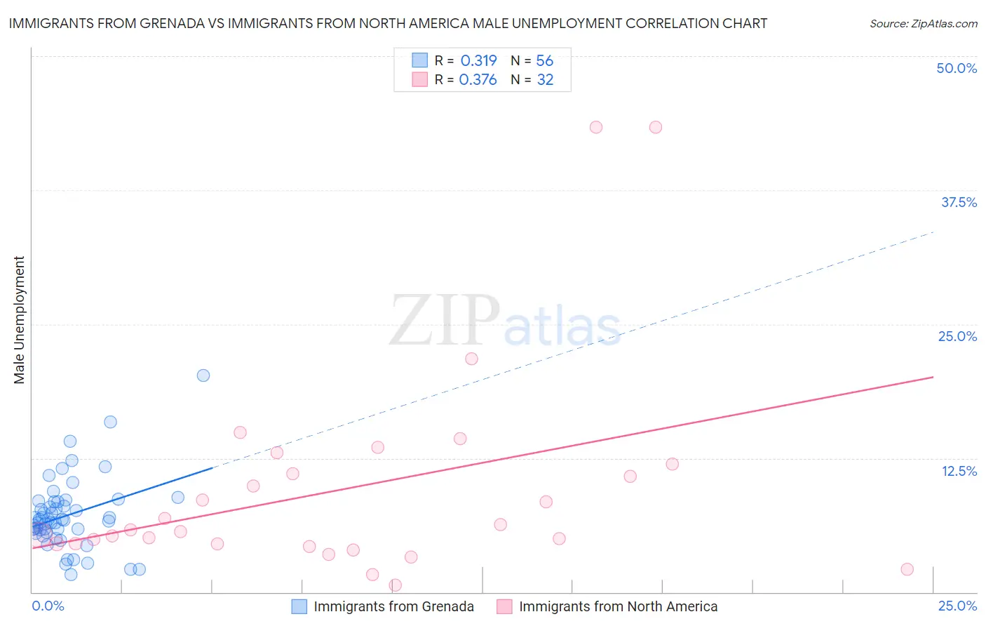 Immigrants from Grenada vs Immigrants from North America Male Unemployment
