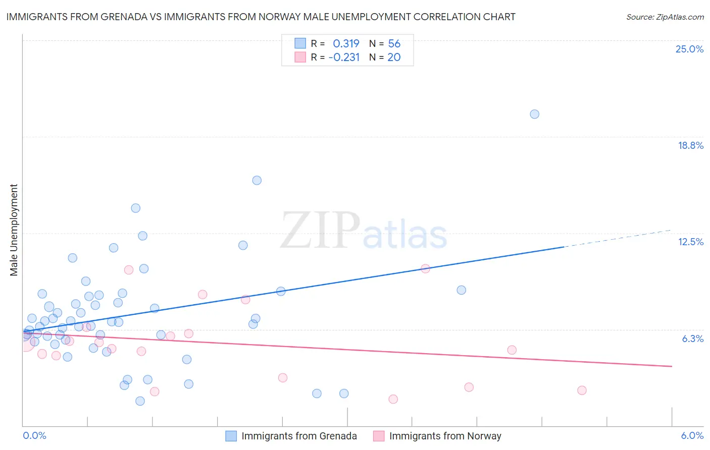 Immigrants from Grenada vs Immigrants from Norway Male Unemployment