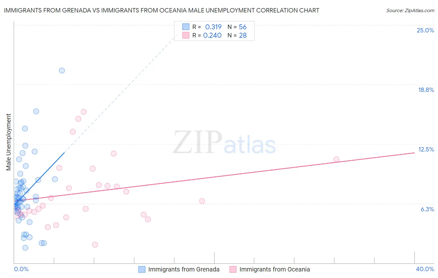 Immigrants from Grenada vs Immigrants from Oceania Male Unemployment