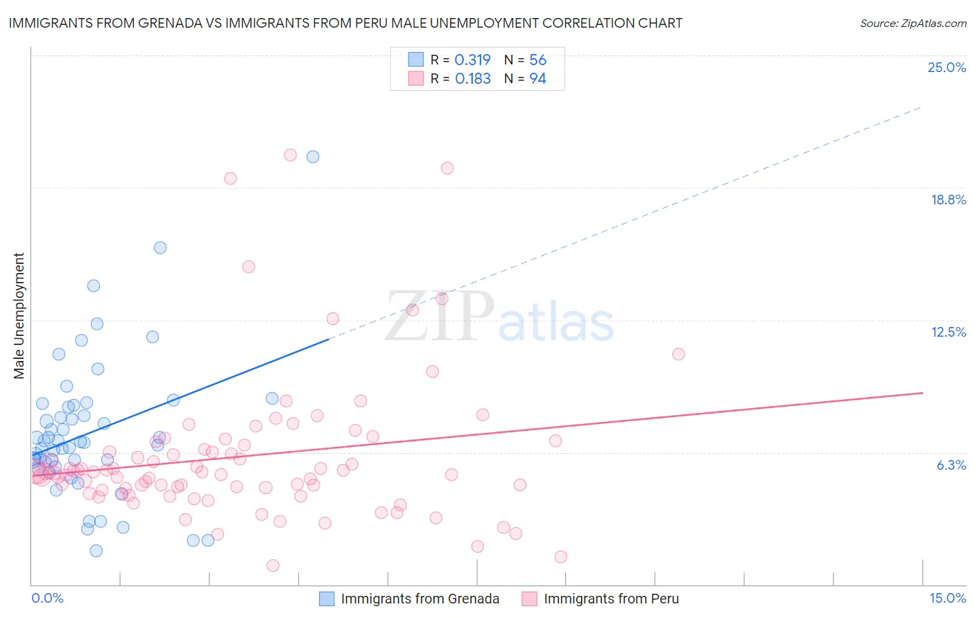 Immigrants from Grenada vs Immigrants from Peru Male Unemployment