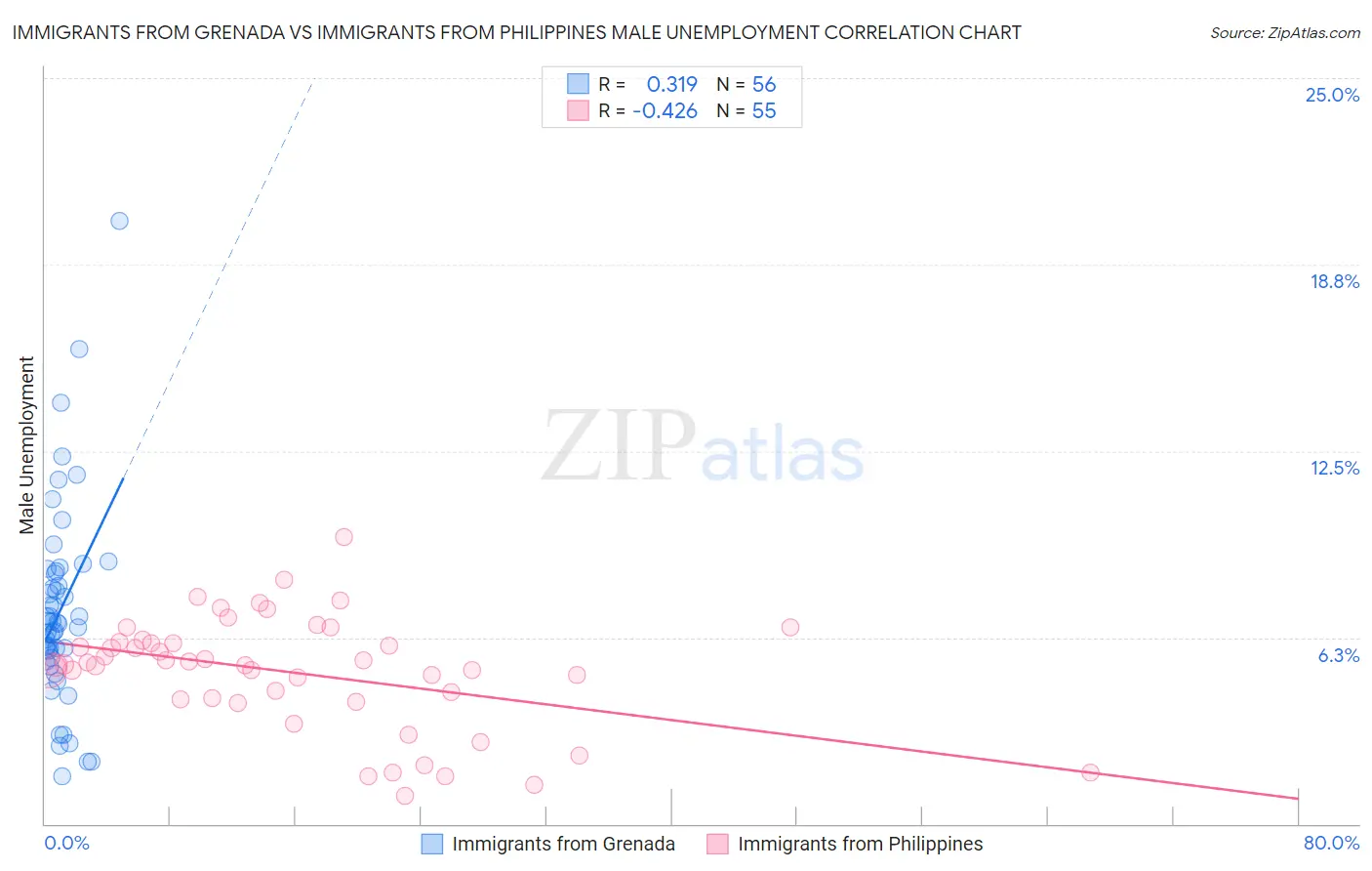 Immigrants from Grenada vs Immigrants from Philippines Male Unemployment