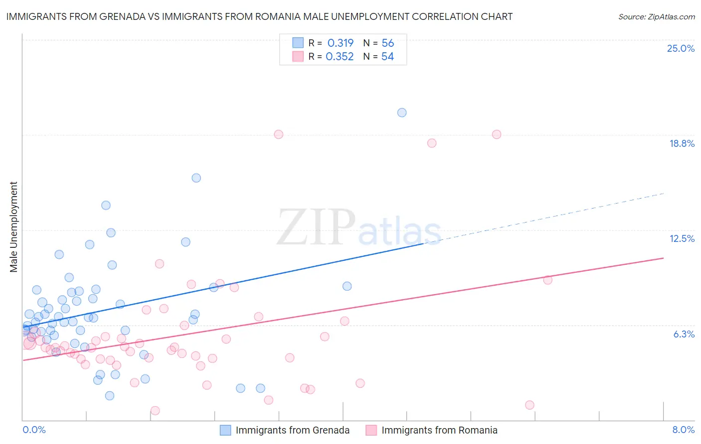 Immigrants from Grenada vs Immigrants from Romania Male Unemployment