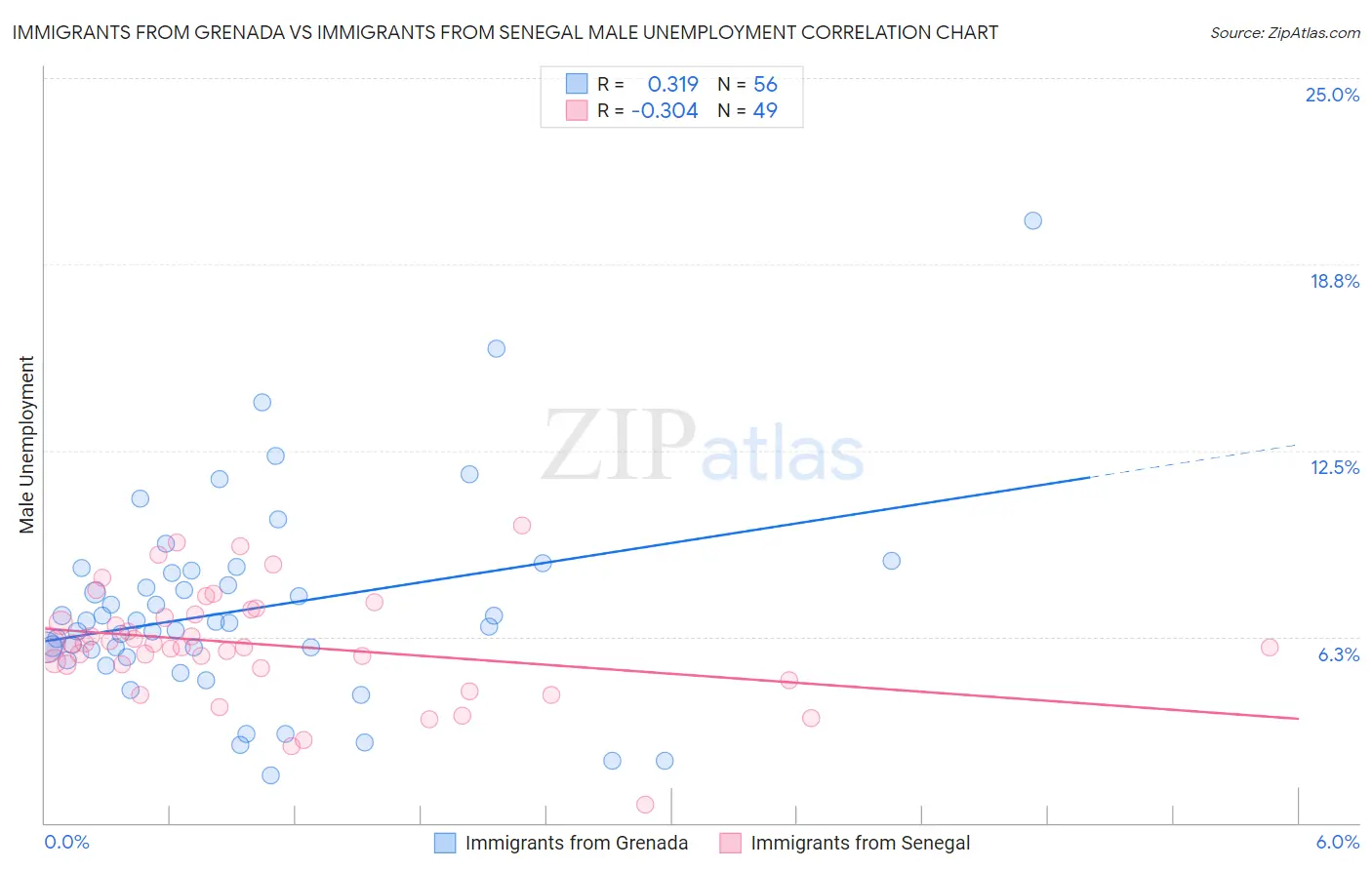 Immigrants from Grenada vs Immigrants from Senegal Male Unemployment