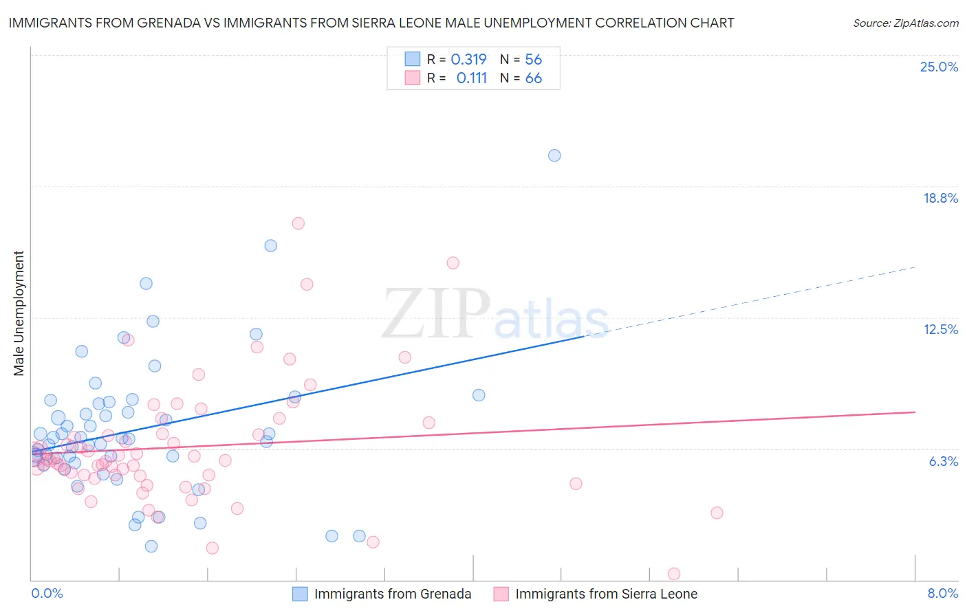 Immigrants from Grenada vs Immigrants from Sierra Leone Male Unemployment