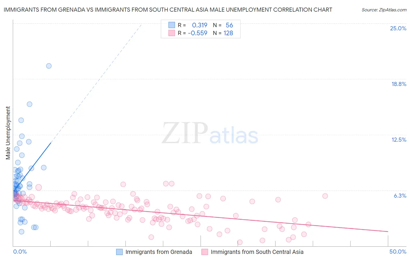 Immigrants from Grenada vs Immigrants from South Central Asia Male Unemployment