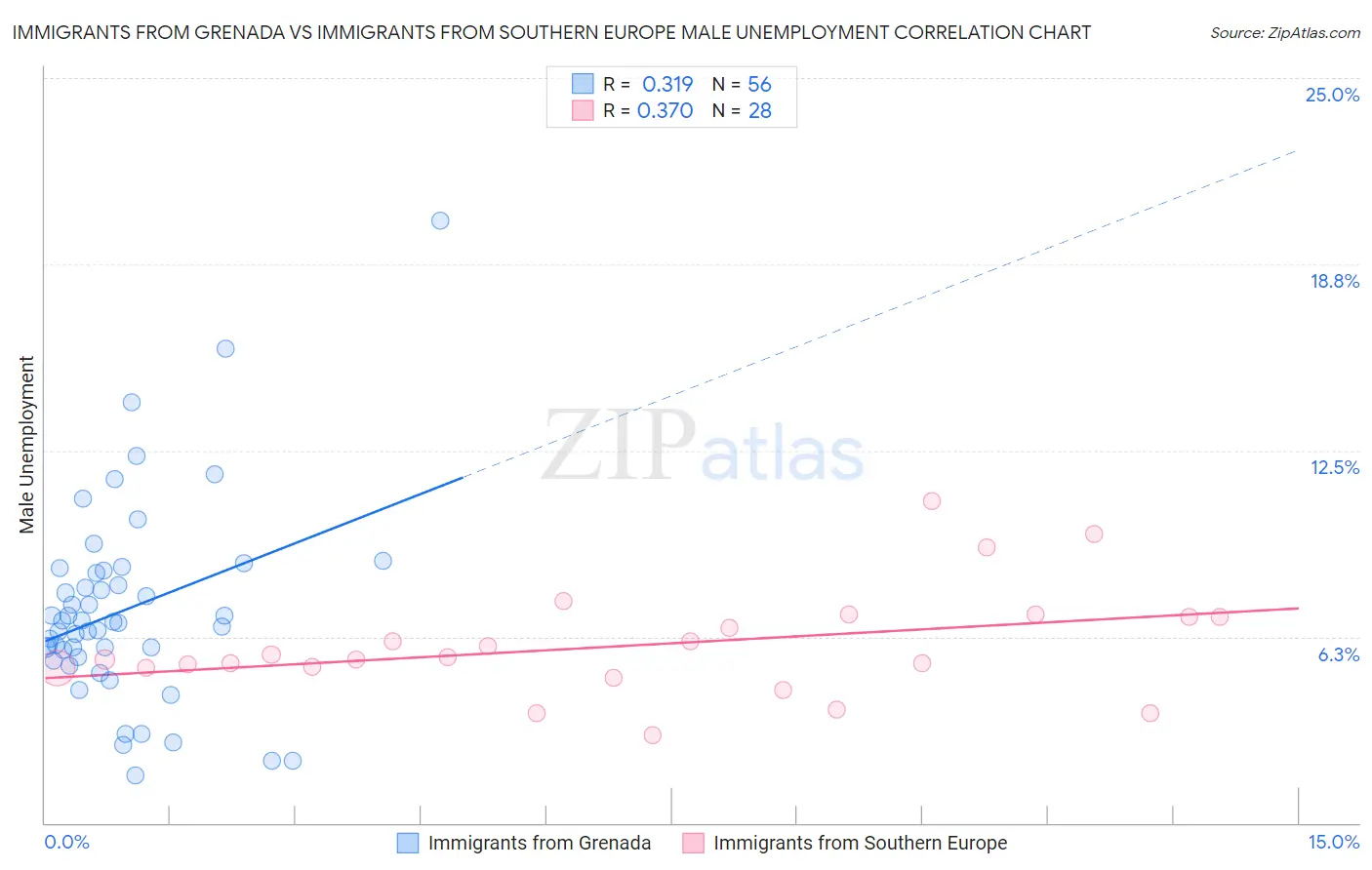 Immigrants from Grenada vs Immigrants from Southern Europe Male Unemployment