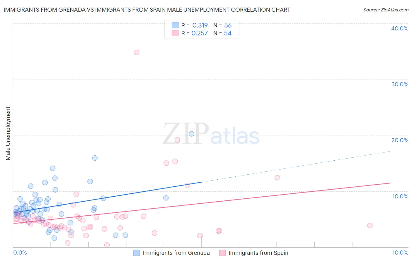 Immigrants from Grenada vs Immigrants from Spain Male Unemployment