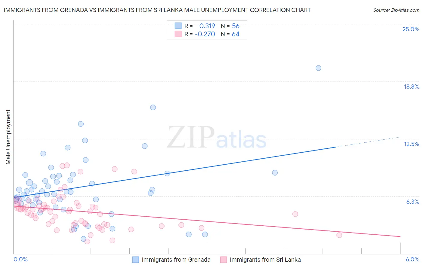 Immigrants from Grenada vs Immigrants from Sri Lanka Male Unemployment