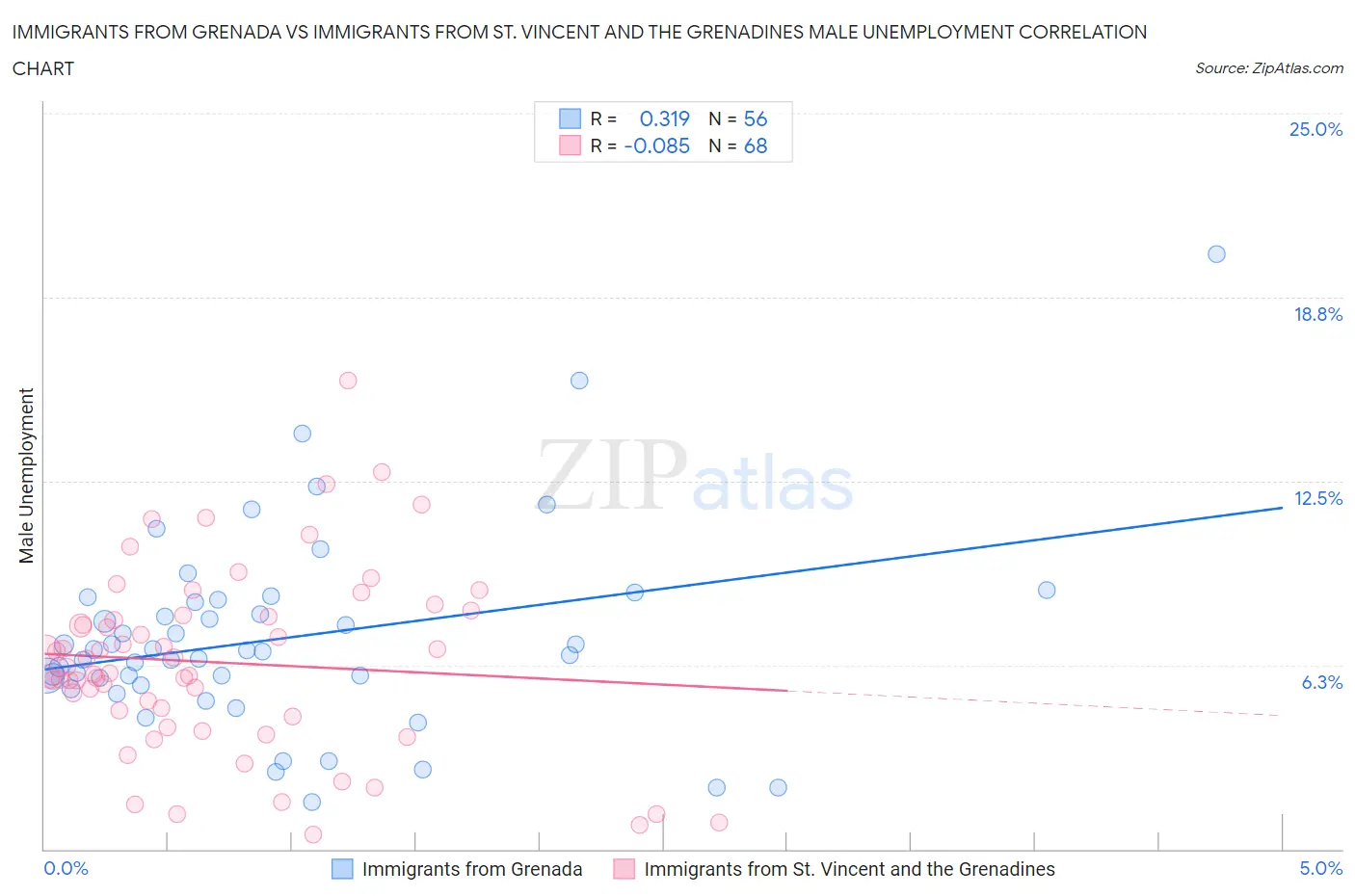 Immigrants from Grenada vs Immigrants from St. Vincent and the Grenadines Male Unemployment