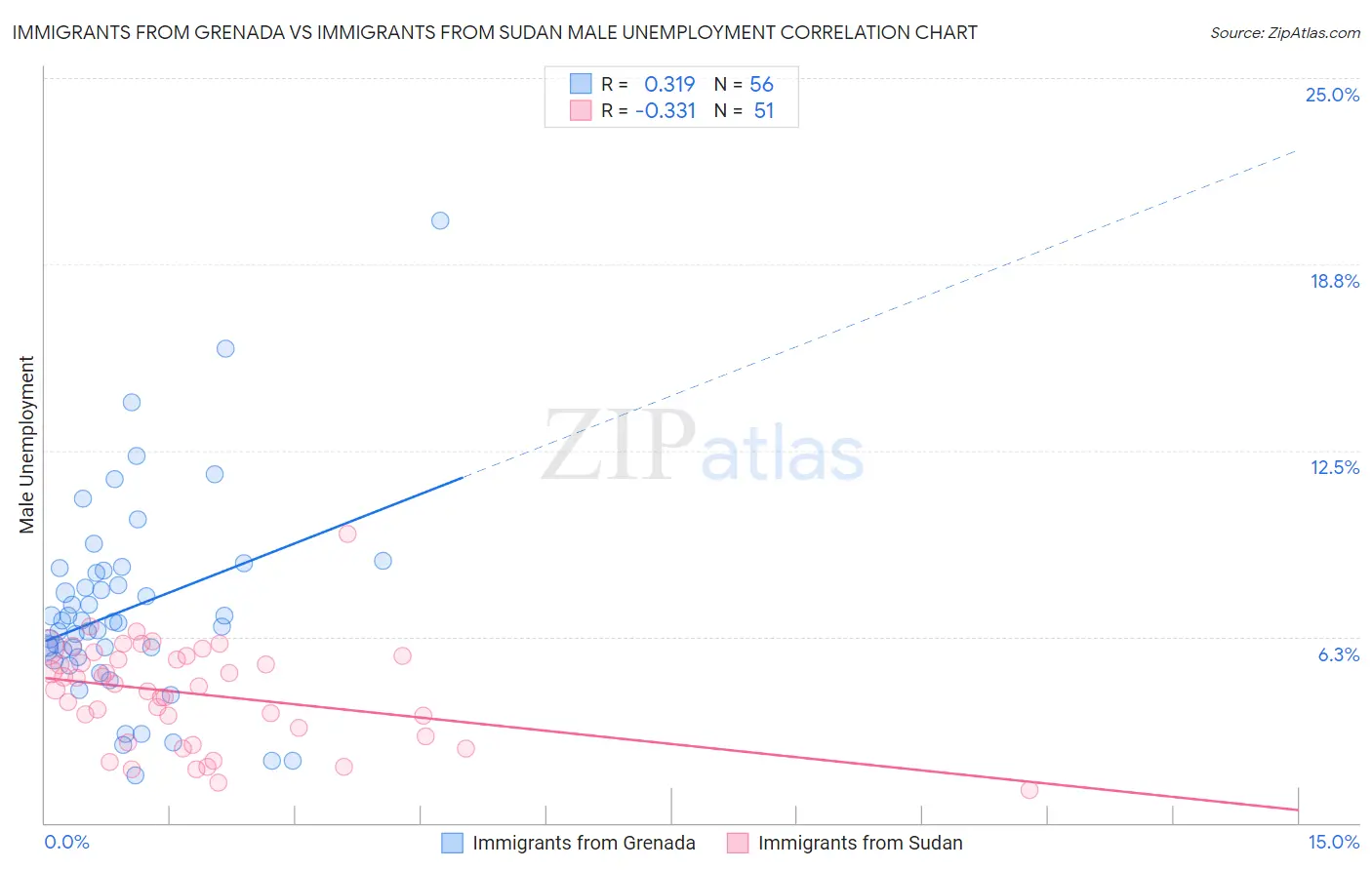 Immigrants from Grenada vs Immigrants from Sudan Male Unemployment