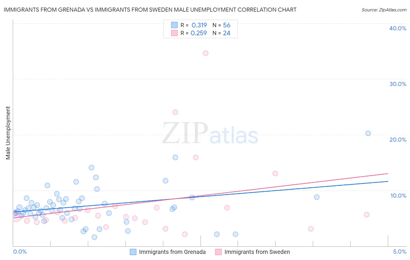 Immigrants from Grenada vs Immigrants from Sweden Male Unemployment