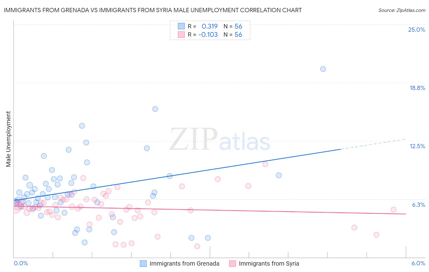 Immigrants from Grenada vs Immigrants from Syria Male Unemployment