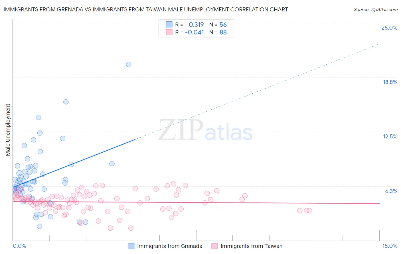 Immigrants from Grenada vs Immigrants from Taiwan Male Unemployment