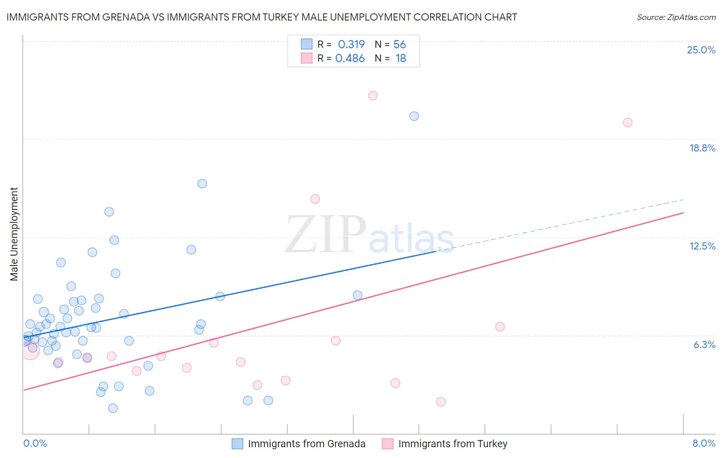 Immigrants from Grenada vs Immigrants from Turkey Male Unemployment