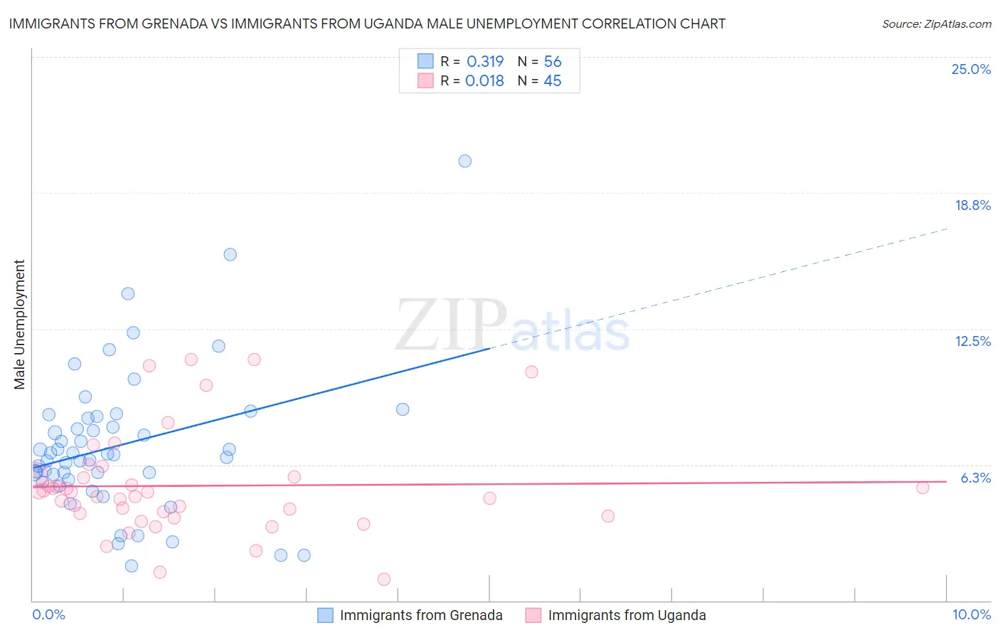 Immigrants from Grenada vs Immigrants from Uganda Male Unemployment