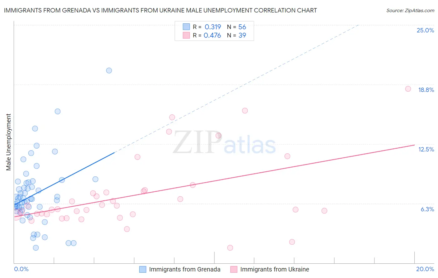 Immigrants from Grenada vs Immigrants from Ukraine Male Unemployment