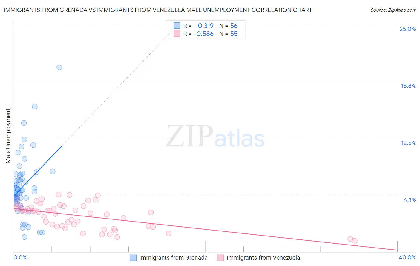 Immigrants from Grenada vs Immigrants from Venezuela Male Unemployment