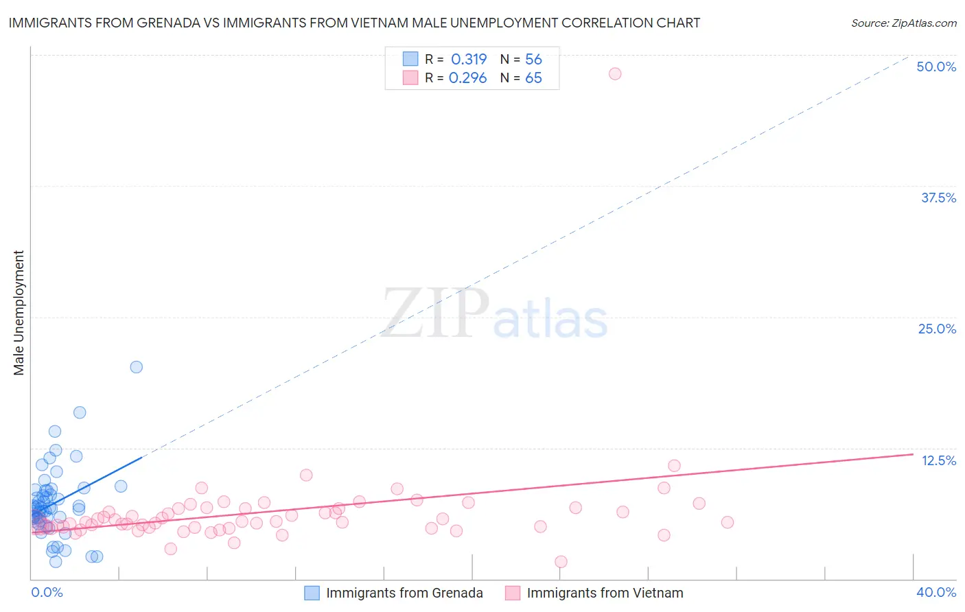 Immigrants from Grenada vs Immigrants from Vietnam Male Unemployment