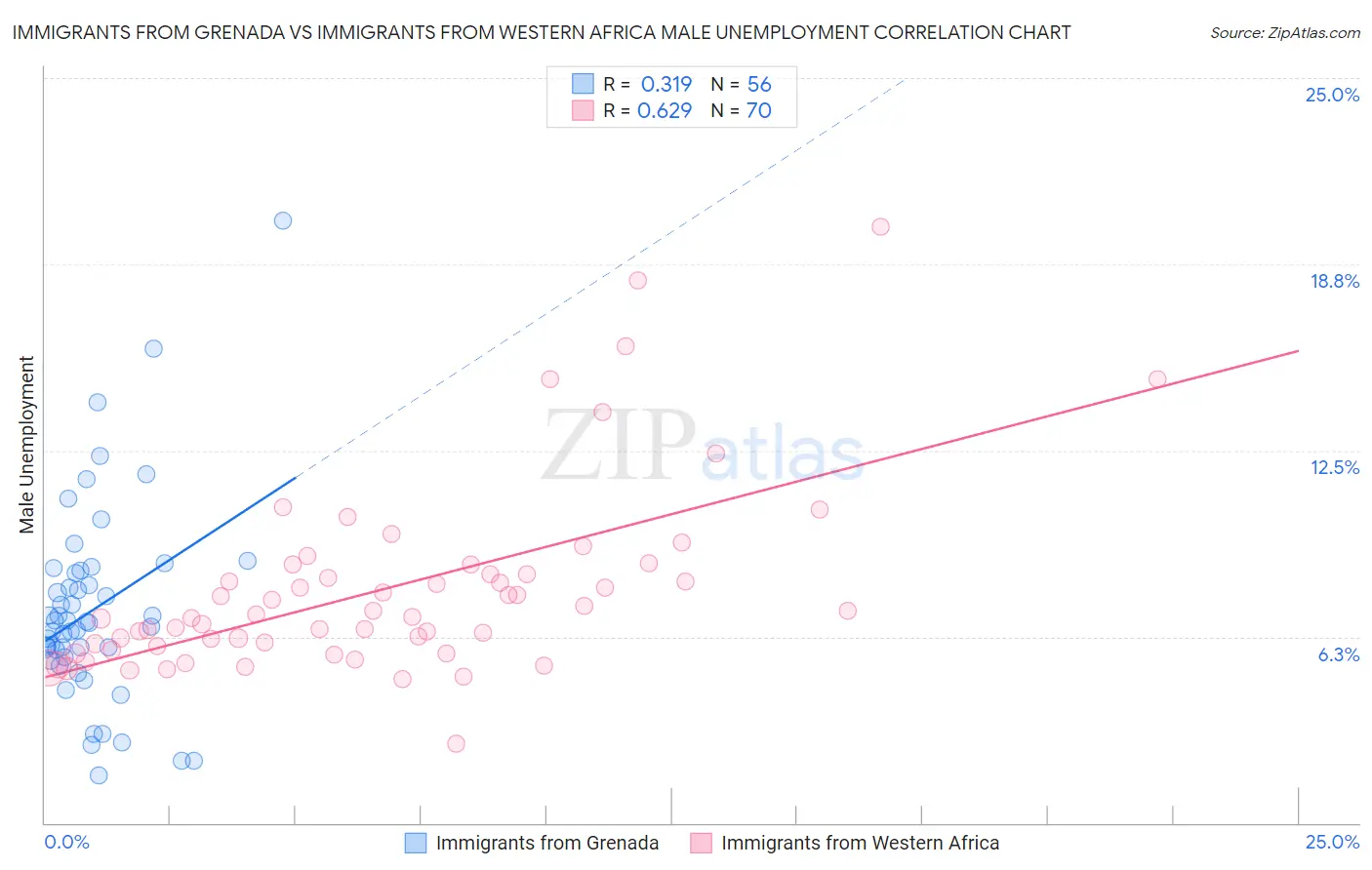 Immigrants from Grenada vs Immigrants from Western Africa Male Unemployment