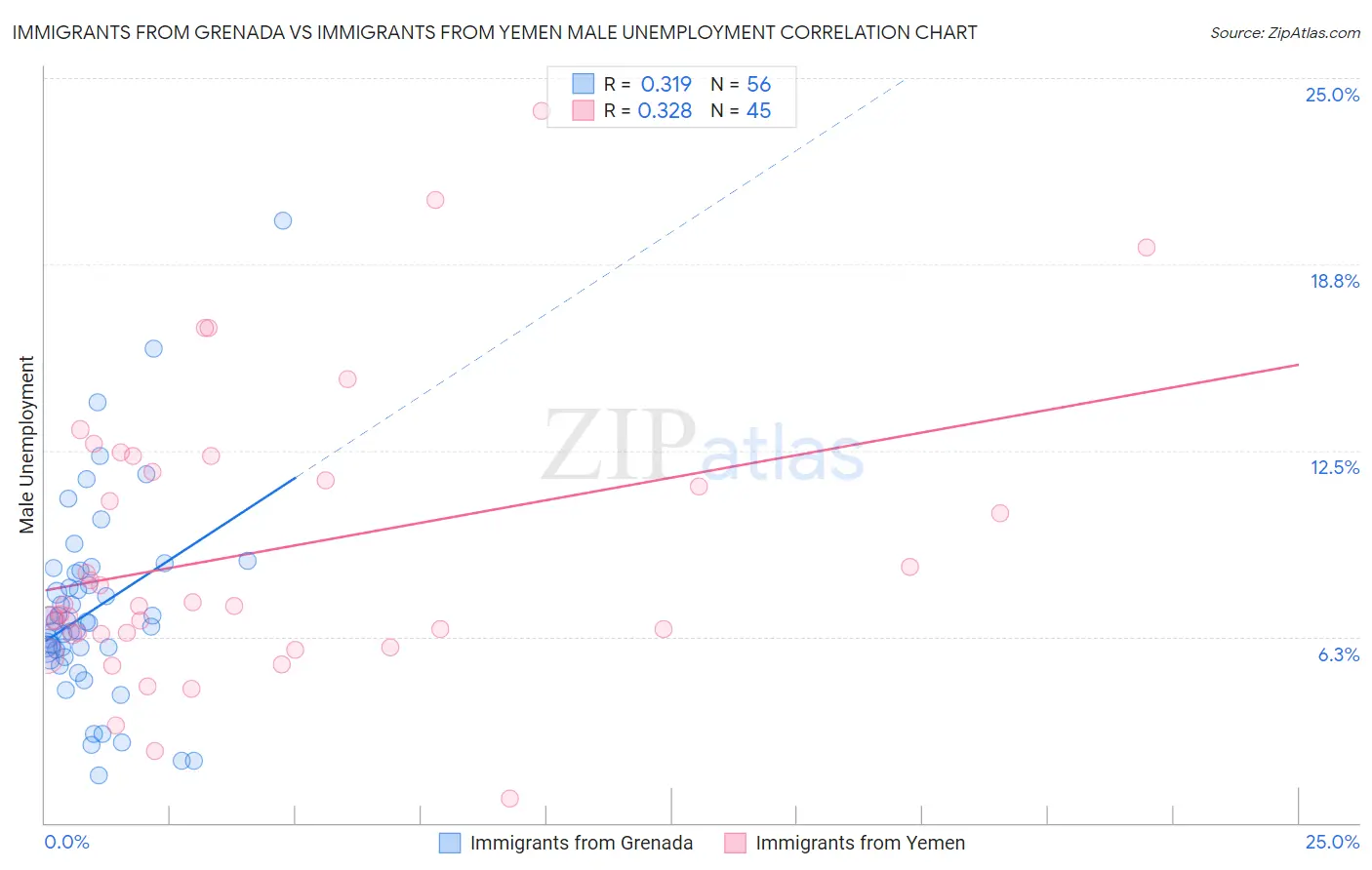 Immigrants from Grenada vs Immigrants from Yemen Male Unemployment