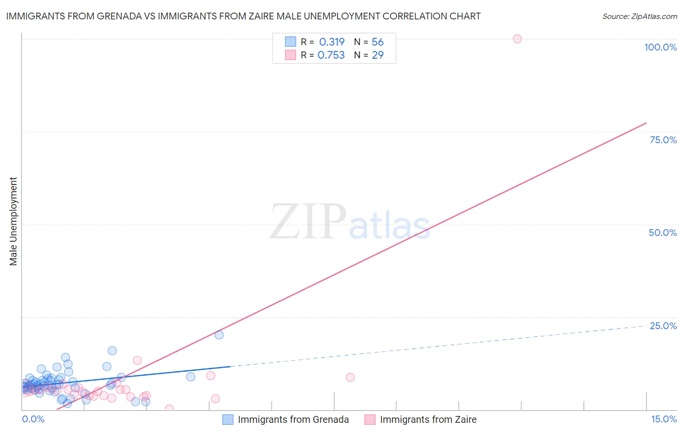 Immigrants from Grenada vs Immigrants from Zaire Male Unemployment