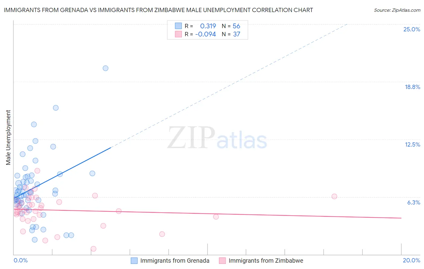 Immigrants from Grenada vs Immigrants from Zimbabwe Male Unemployment