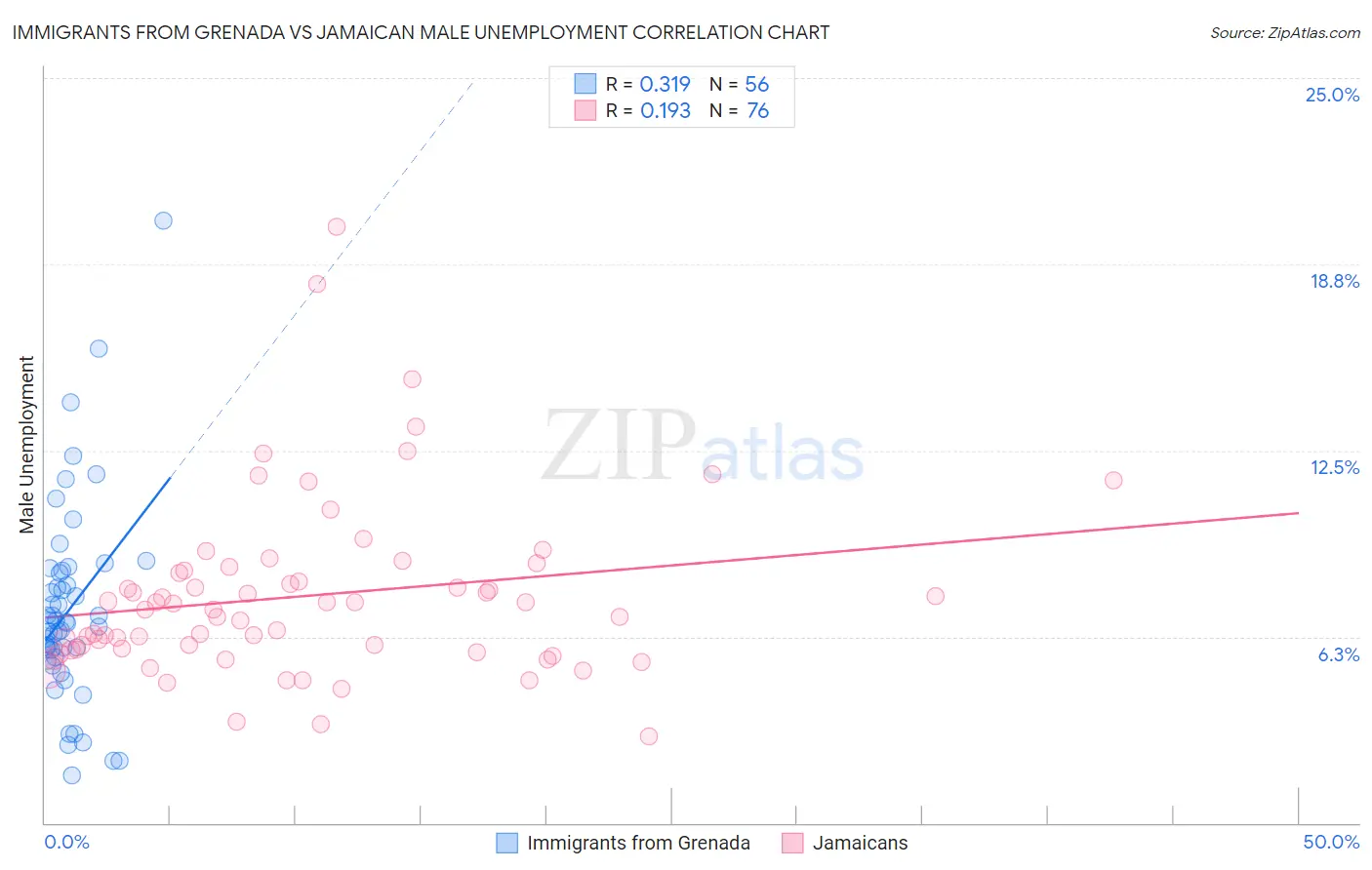 Immigrants from Grenada vs Jamaican Male Unemployment