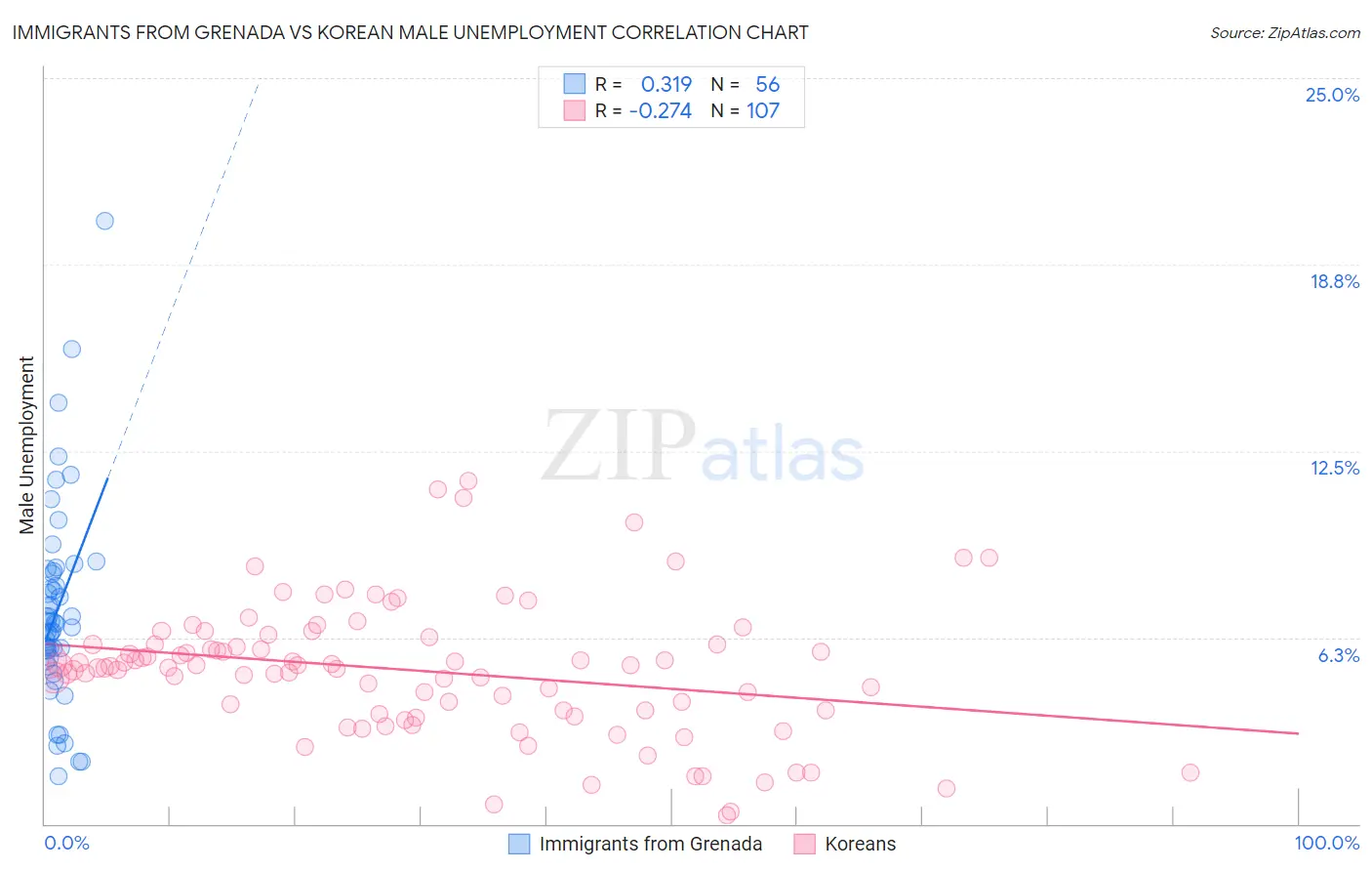 Immigrants from Grenada vs Korean Male Unemployment