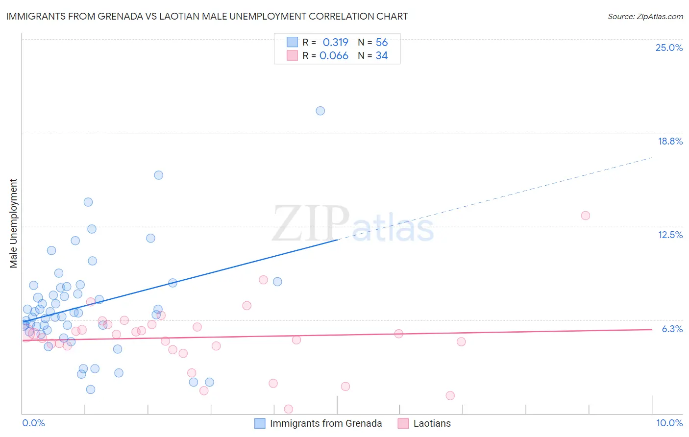 Immigrants from Grenada vs Laotian Male Unemployment